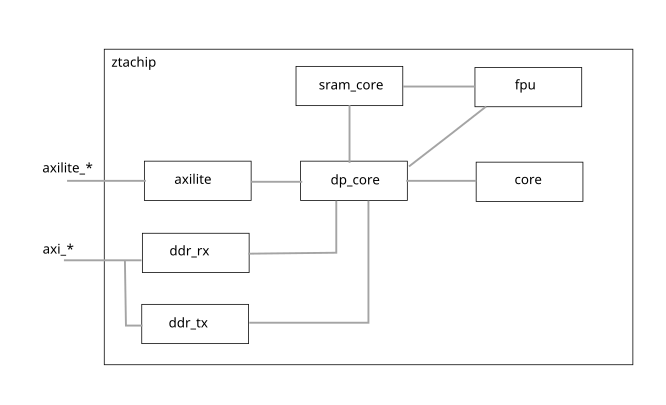 hw_ztachip